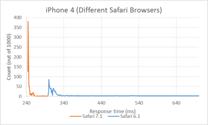 TAK response times for different Safari browsers.